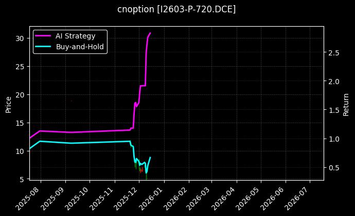 铁矿石期权2603认沽720[I2603-P-720.DCE]图表