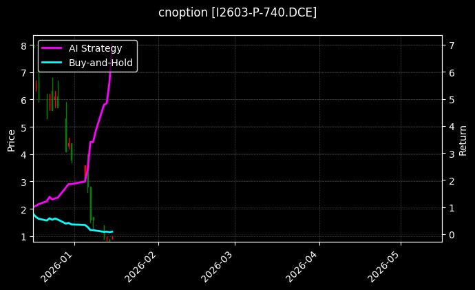 cnoption_I2603-P-740.DCE_chart
