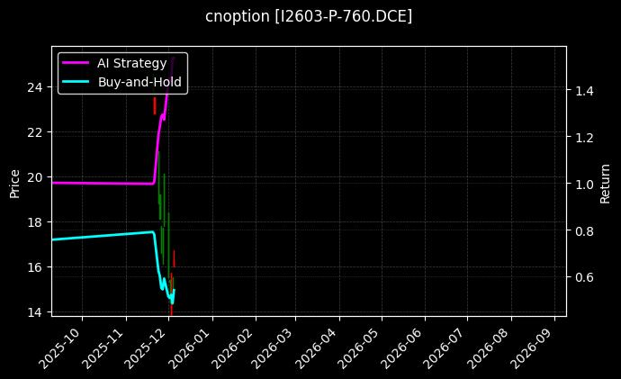 铁矿石期权2603认沽760[I2603-P-760.DCE]图表