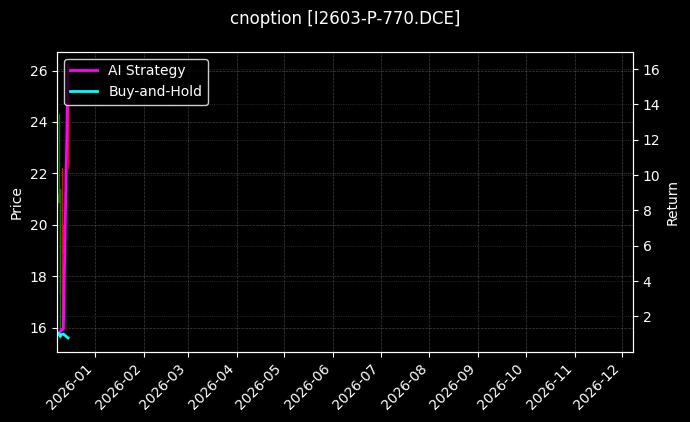 cnoption_I2603-P-770.DCE_chart