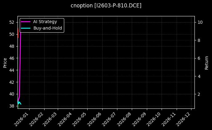 cnoption_I2603-P-810.DCE_chart