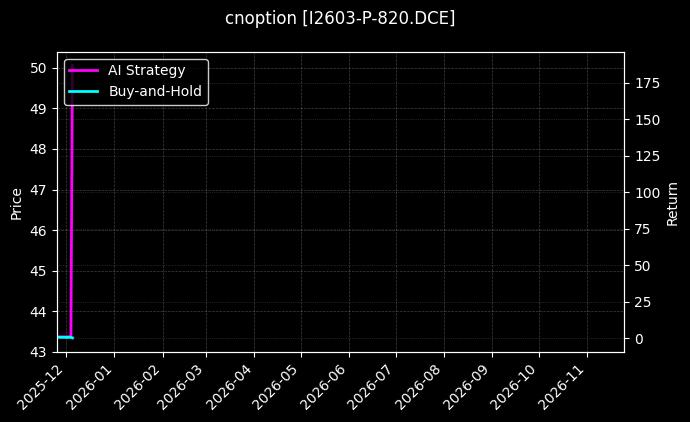 铁矿石期权2603认沽820[I2603-P-820.DCE]图表