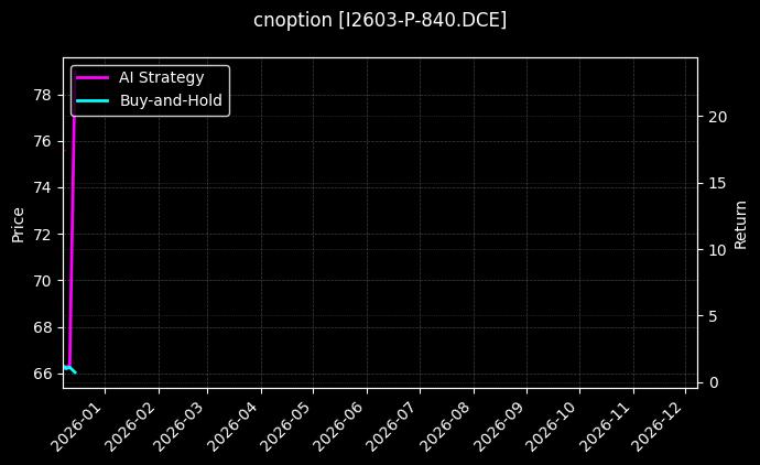 cnoption_I2603-P-840.DCE_chart