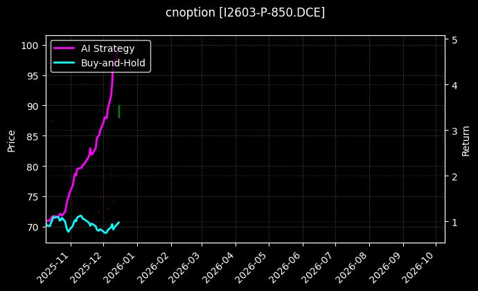 cnoption_I2603-P-850.DCE_chart