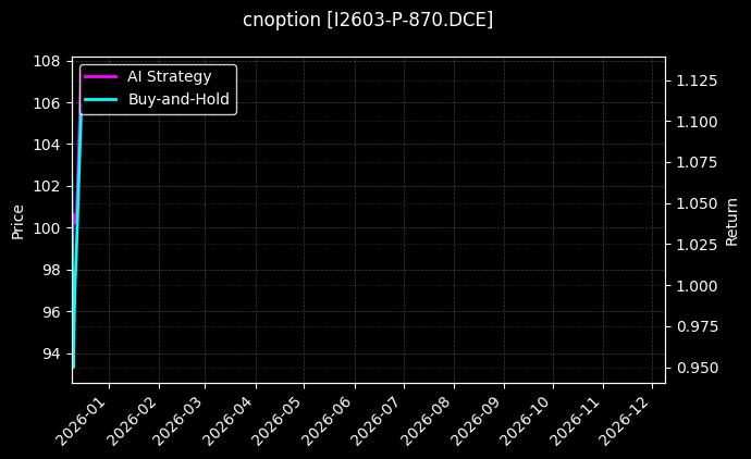 铁矿石期权2603认沽870[I2603-P-870.DCE]图表