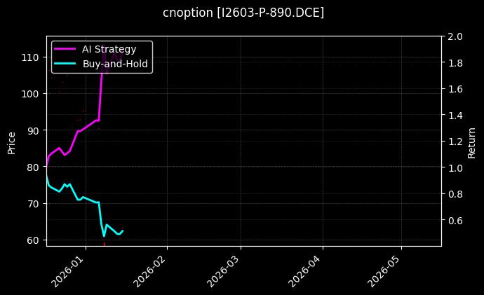 I2603-P-890.DCE图表
