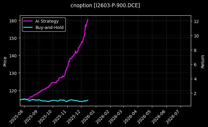 铁矿石期权2603认沽900[I2603-P-900.DCE]图表