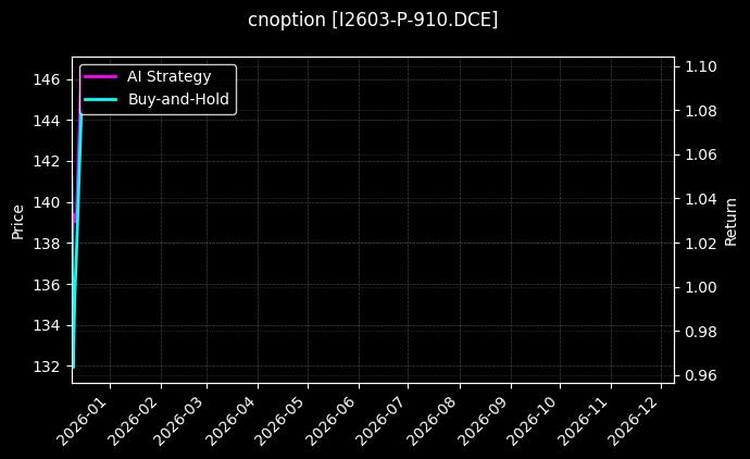 铁矿石期权2603认沽910[I2603-P-910.DCE]图表