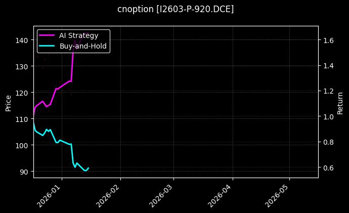 I2603-P-920.DCE图表