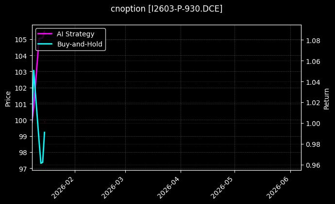 cnoption_I2603-P-930.DCE_chart