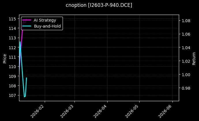 cnoption_I2603-P-940.DCE_chart