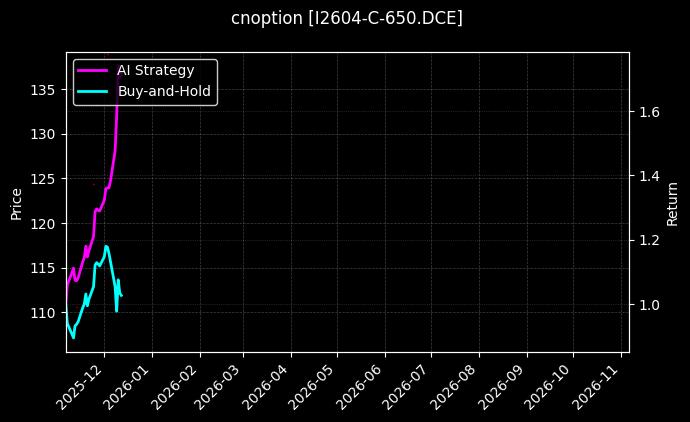 cnoption_I2604-C-650.DCE_chart