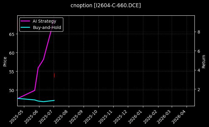 铁矿石期权2604认购660[I2604-C-660.DCE]图表
