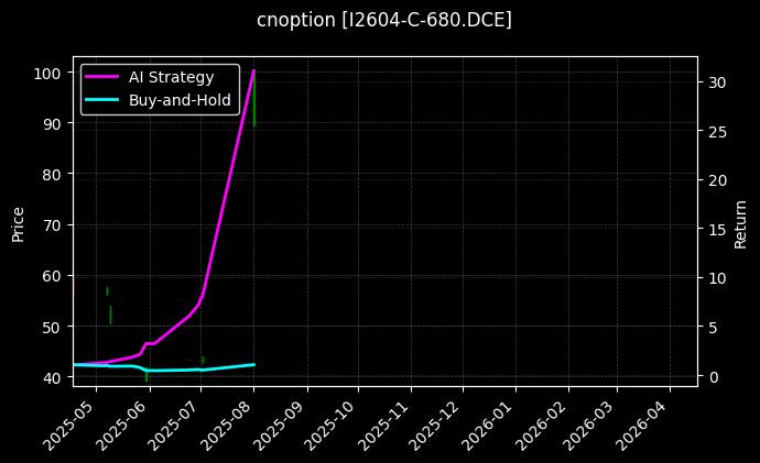 cnoption_I2604-C-680.DCE_chart