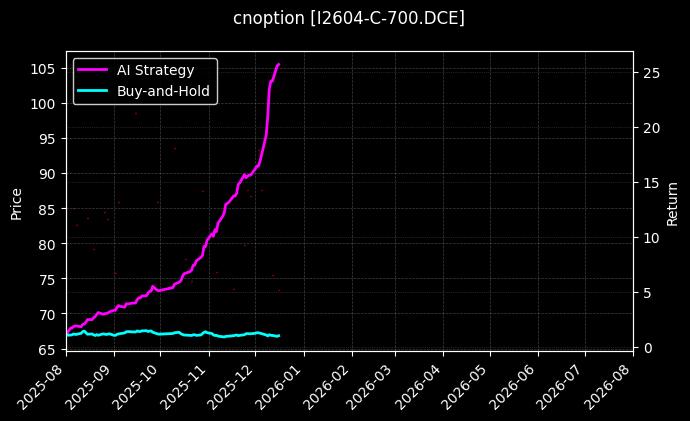cnoption_I2604-C-700.DCE_chart