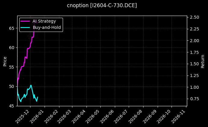 cnoption_I2604-C-730.DCE_chart