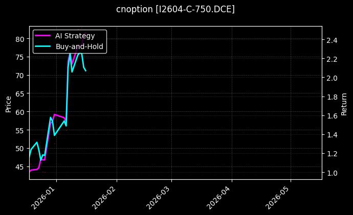 cnoption_I2604-C-750.DCE_chart