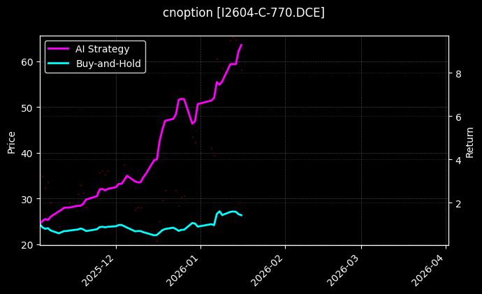 I2604-C-770.DCE图表