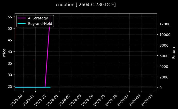 cnoption_I2604-C-780.DCE_chart