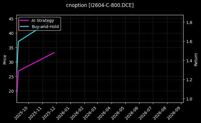 cnoption_I2604-C-800.DCE_chart