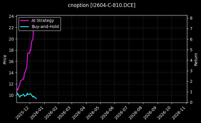 cnoption_I2604-C-810.DCE_chart