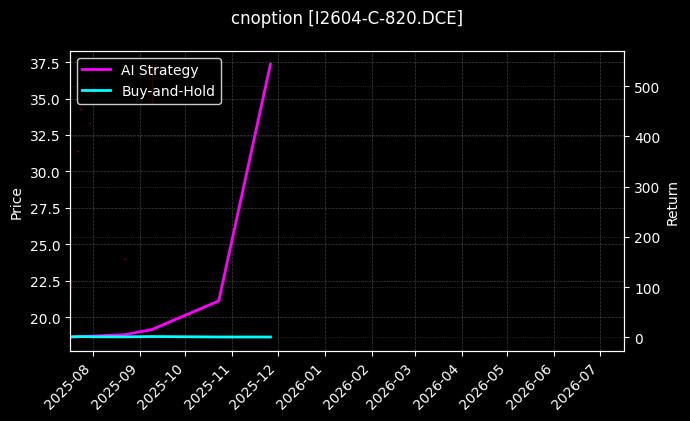 铁矿石期权2604认购820[I2604-C-820.DCE]图表