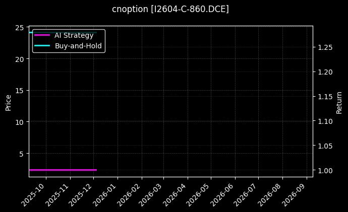 cnoption_I2604-C-860.DCE_chart