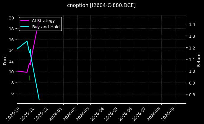 铁矿石期权2604认购880[I2604-C-880.DCE]图表