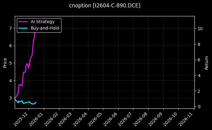 cnoption_I2604-C-890.DCE_chart