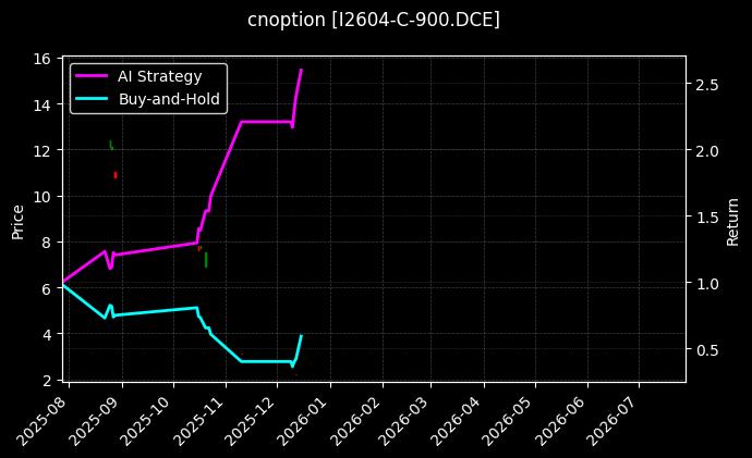cnoption_I2604-C-900.DCE_chart