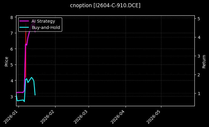I2604-C-910.DCE图表