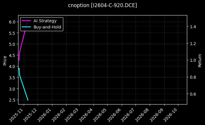 cnoption_I2604-C-920.DCE_chart
