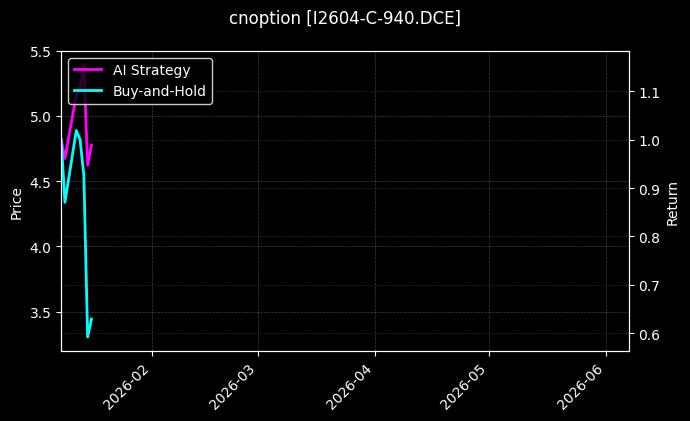 I2604-C-940.DCE图表