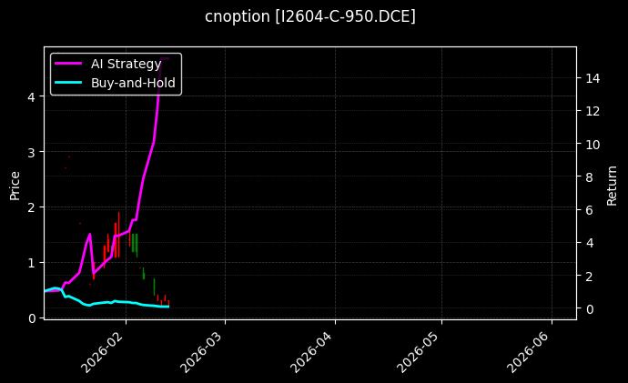 cnoption_I2604-C-950.DCE_chart