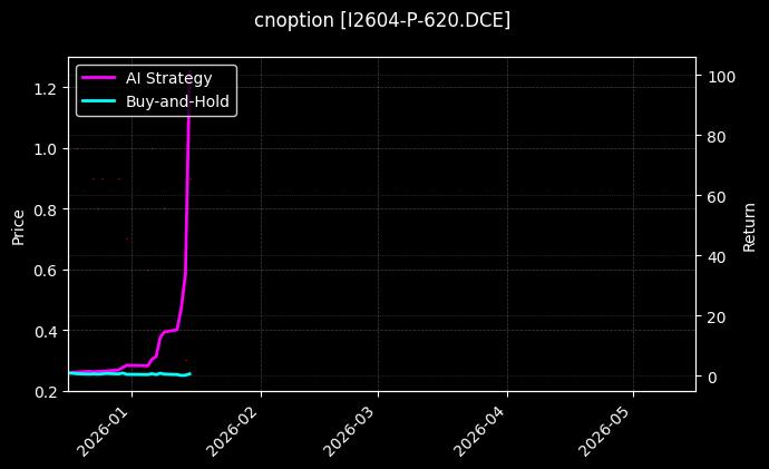 I2604-P-620.DCE图表