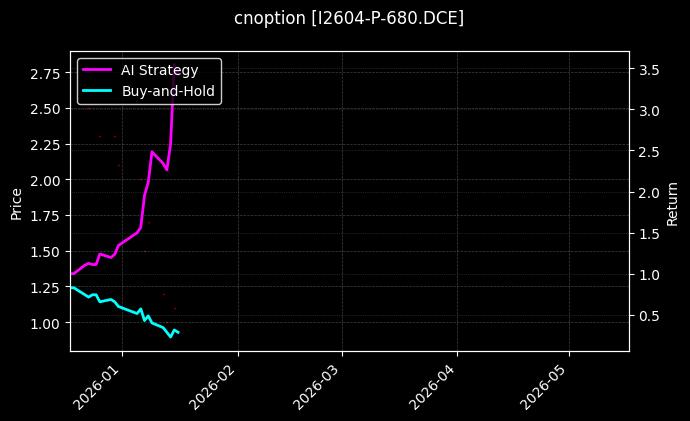 cnoption_I2604-P-680.DCE_chart