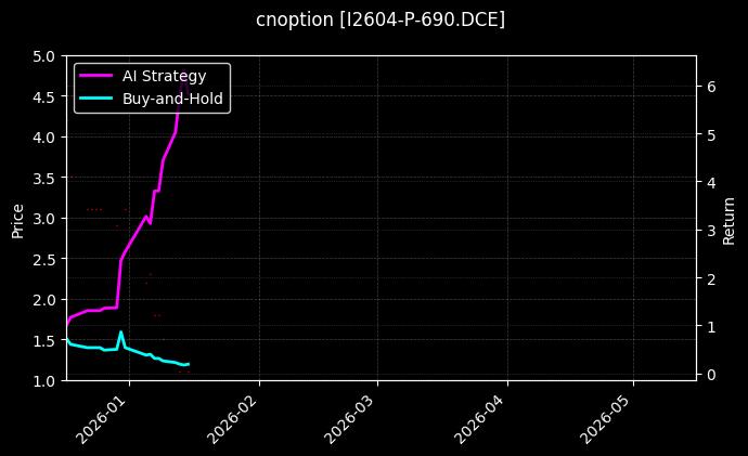 I2604-P-690.DCE图表