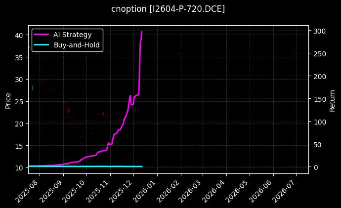 cnoption_I2604-P-720.DCE_chart