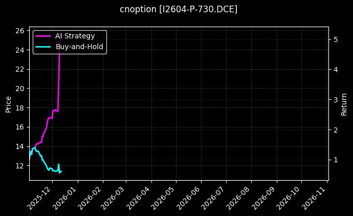 cnoption_I2604-P-730.DCE_chart
