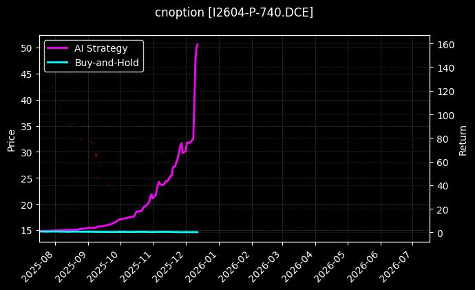 铁矿石期权2604认沽740[I2604-P-740.DCE]图表