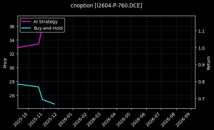 cnoption_I2604-P-760.DCE_chart