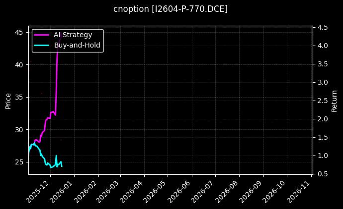 cnoption_I2604-P-770.DCE_chart