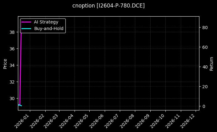 铁矿石期权2604认沽780[I2604-P-780.DCE]图表