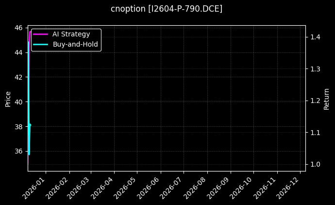 cnoption_I2604-P-790.DCE_chart