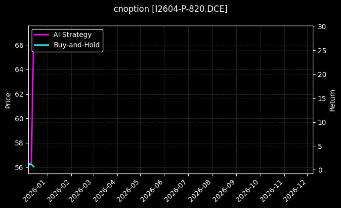 铁矿石期权2604认沽820[I2604-P-820.DCE]图表