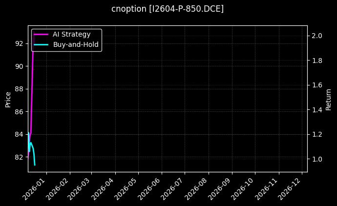 cnoption_I2604-P-850.DCE_chart