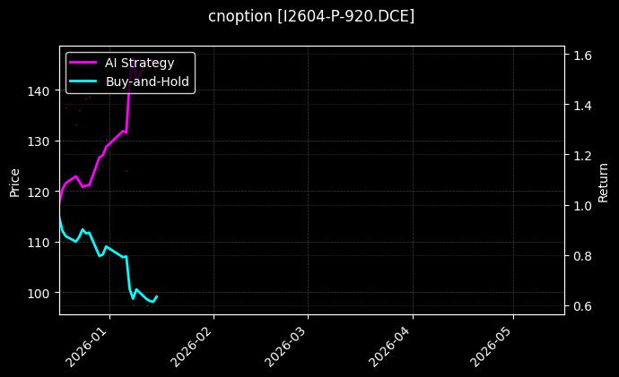 cnoption_I2604-P-920.DCE_chart