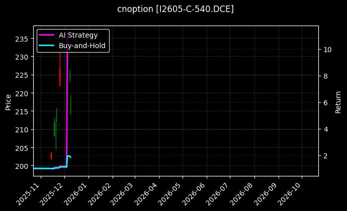 cnoption_I2605-C-540.DCE_chart