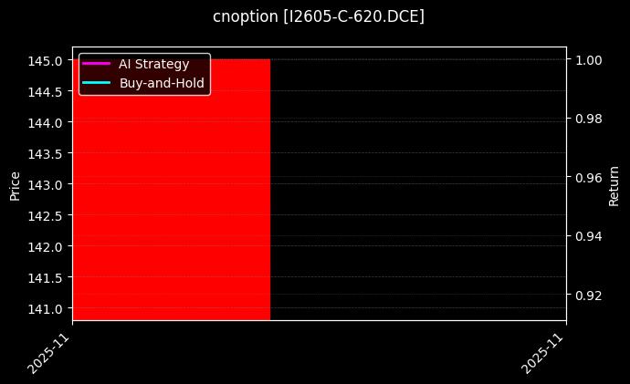 铁矿石期权2605认购620[I2605-C-620.DCE]图表