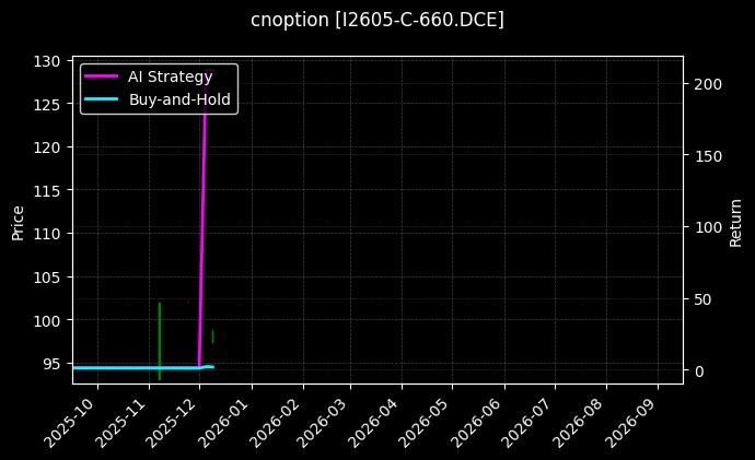 铁矿石期权2605认购660[I2605-C-660.DCE]图表